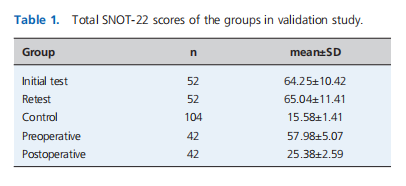 Turkish translation, cross-cultural adaptation and validation of the SinoNasal Outcome Test (SNOT)-22