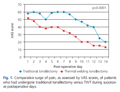 Comparison of cold knife tonsillectomy versus thermal welding tonsillectomy in adults: a prospective trial