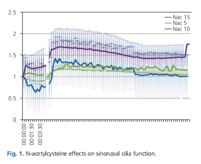 N-acetylcysteine effects on sinonasal cilia function