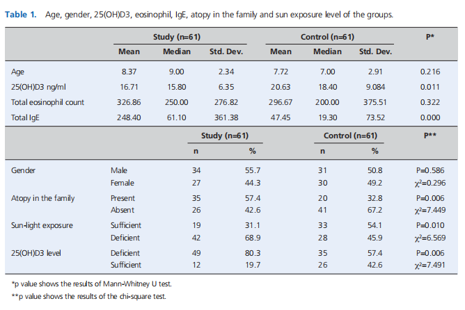 25(OH)D3 levels in children with allergic rhinoconjunctivitis