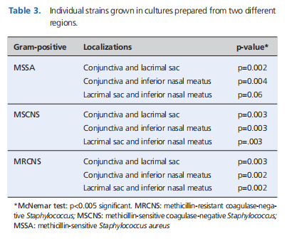 Clinical and microbiological evaluation of the culture results of the patients with chronic dacryocystitis at a tertiary care hospital