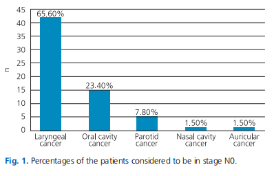Incidence of occult lymph node metastasis in patients with head and neck cancer