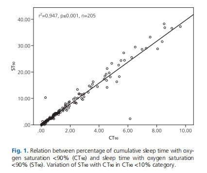 Hypoxia parameters, physical variables, and severity of obstructive sleep apnea