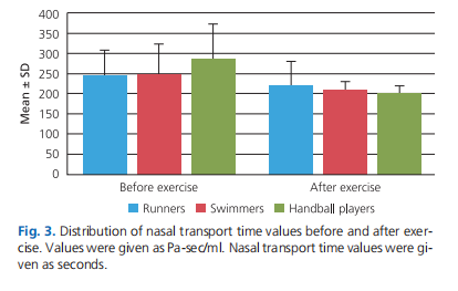 Nasal response after exercise in swimmers, runners and handball players