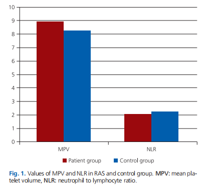Evaluation of mean platelet volume and neutrophil to lymphocyte ratio as a diagnostic indicator in patients with recurrent aphthous stomatitis