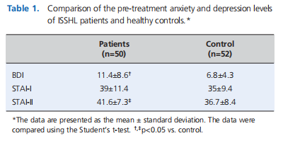 The effects of depression and anxiety levels on the status of recovery in patients with idiopathic sudden sensorineural hearing loss