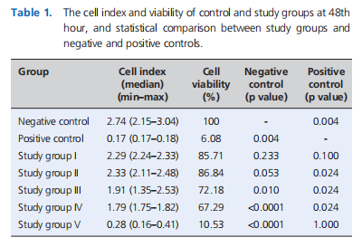 Cetuximab alone has a dose-dependent antitumor effect in oral cavity cancer cells: an in vitro study