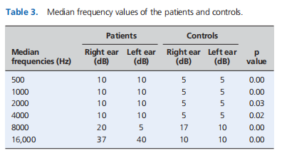 Evaluation of hearing in patients with psoriasis considering the disease severity
