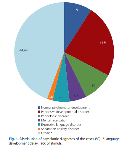 Speech and language delay in childhood: a retrospective chart review*