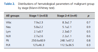 Predictive role of neutrophil-lymphocyte and platelet-lymphocyte ratios in thyroid nodules with cytological diagnosis of &ldquo;undetermined significance&rdquo; and &ldquo;suspicious for malignancy&rdquo;