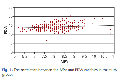 Platelet distribution width (PDW) data of patients with nasal polyposis: is it important for clinical severity?