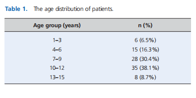 Orbital complications of sinusitis in children in Komfo Anokye Teaching Hospital