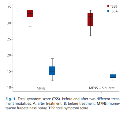 Efficacy and safety of combined treatment of acute rhinosinusitis by herbal medicinal product Sinupret and mometasone furoate nasal spray