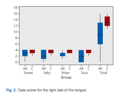Assessment of chemosensory disorders in allergic rhinitis