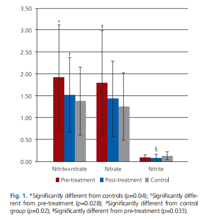 Nasal nitric oxide and its metabolites as potential biomarkers for the diagnosis and follow-up of allergic rhinitis
