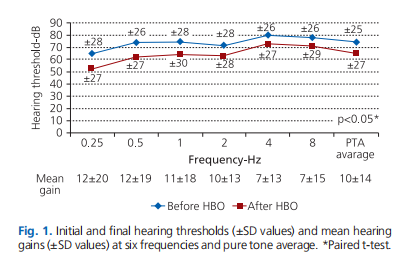 Therapeutic efficacy of salvage hyperbaric oxygen therapy in sudden sensorineural hearing loss after failure of steroids