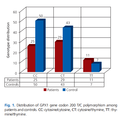 Glutathione peroxidase and catalase enzyme gene polymorphisms in profound congenital hearing loss*