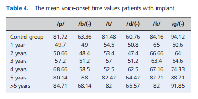 Evaluation of the articulatory characteristics of voice in cochlear implanted children