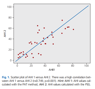 An evaluation of peripheral arterial tonometry for the diagnosis of obstructive sleep apnea