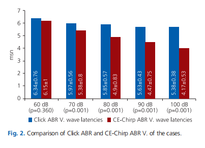 Comparison of CE-Chirp ABR and Click ABR methods in patients with bilateral sensorineural hearing loss