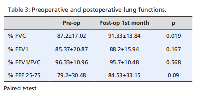 The Effect Of Functional Endoscopic Sinus Surgery On Lung Function In Patients With Chronic Sinusitis And Nasal Polyps Without Asthma