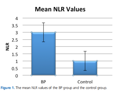 Investigation Of The Prognostic Value Of The Neutrophil/Lymphocyte Ratio In Bell Palsy