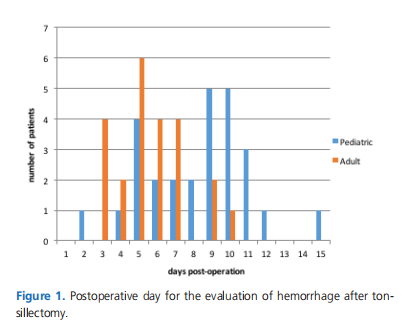 Risk Factors For Post-Tonsillectomy Hemorrhage