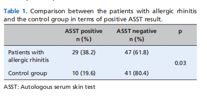 Evaluation Of Autologous Serum Skin Testing Results In Patients With Seasonal Allergic Rhinitis