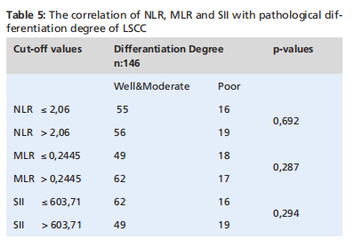 Correlation of Histopathological Findings in Laryngeal Squamous Cell Carcinoma with Inflammatory Biomarkers