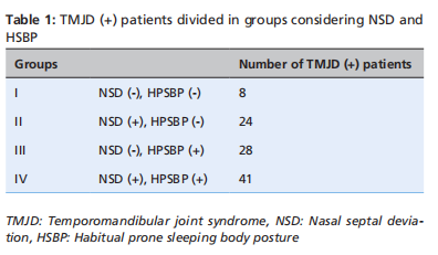 Association of Temporomandibular Joint Disorders with Habitual Sleeping Body Posture and Nasal Septal Deviation
