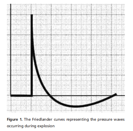 An Analysis Of Ear Trauma Occurring Secondary To Improvised Explosive Devices