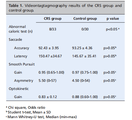 Association Between Chronic Rhinosinusitis and The Vestibular System
