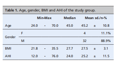 Intra-rater and Inter-rater consistency of drug induced sleep endoscopy