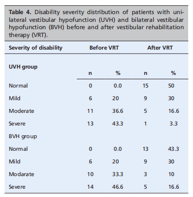 Investigation Of The Factors Affecting The Success Of Vestibular Rehabilitation Therapy In Patients With Idiopathic Unilateral Vestibular Hypofunction And Idiopathic Bilateral Vestibular Hypofunction