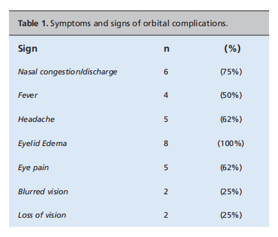 An Approach to Orbital Complications in Rhinosinusitis