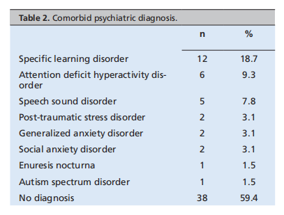 An Analysis of Sociodemographic and Clinical Characteristics in Children and Adolescents Diagnosed with Childhood Onset Speech Fluency Disorder