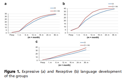 Benefits on language development and auditory perception performance of using a contralateral hearing aid in cochlear implanted children