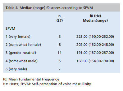 The association between subjective and objective masculine vocal quality in hormone-na&iuml;ve trans-male individuals