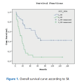Prognostic Significance of Inflammatory Markers in Patients with Oral Cavity Cancers