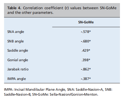 Cephalometric Evaluation of Class III Malocclusion Cases with Different Vertical Facial Development