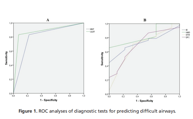 Comparison of different predictive tests for difficult airways in pediatrics