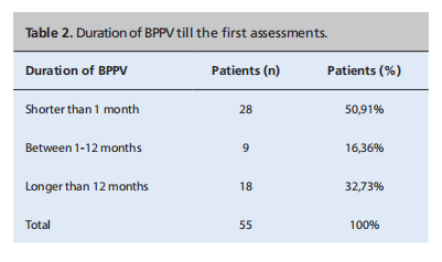Effects the Epley Maneuver on the Symptoms and Quality of Life Levels in Posterior Canal Benign Paroxysmal Positional Vertigo: Two Antalya District Hospitals Experience