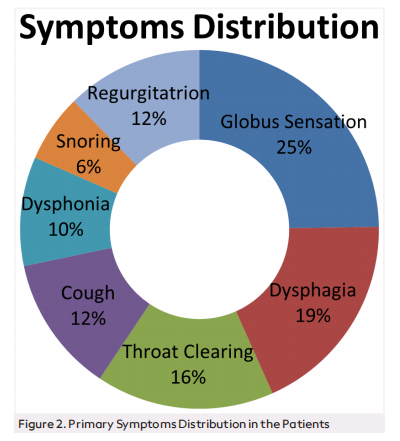 Clinical Correlation of Reflux Finding Score with Reflux Symptom Index in Diagnosis & Management of Laryngopharyngeal Reflex Disease in A Tertiary Care Hospital, Western Up