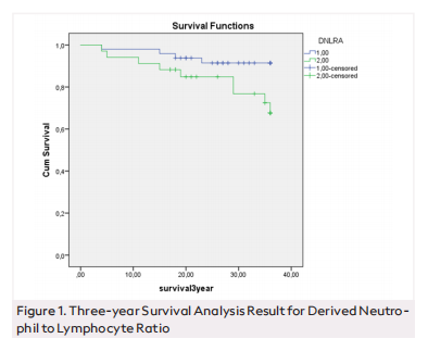 Prognostic Significance of Systemic Inflammatory Markers in Laryngeal Cancer