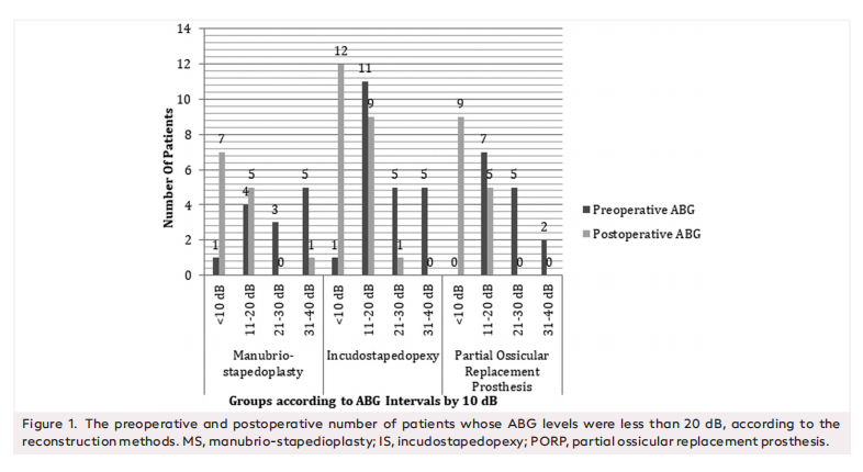 Comparison of Outcomes of Hearing Reconstruction Techniques for Isolated Incus Long Process Defects
