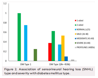 Role of Diabetes Mellitus on Sensorineural Hearing Loss in Patients Attending a Tertiary Care Health Center: A Clinical Audit of Four and a Half Years
