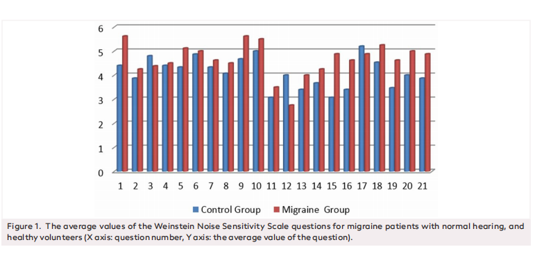 Assessment of Noise Sensitivity in Migraine Patients