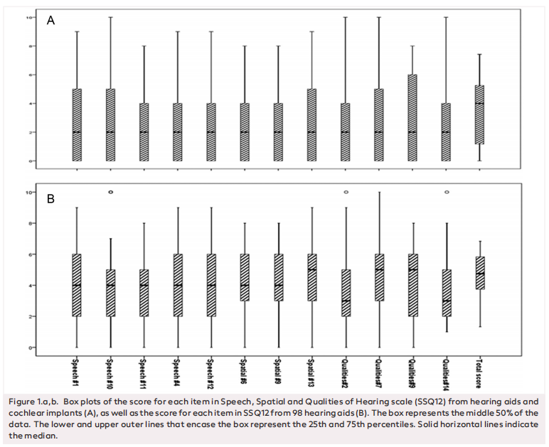 The Turkish Short Version of the Speech, Spatial, and Qualities of Hearing Scale (SSQ) for Clinical Use: Determining Reliability and Validity for People with and without Hearing Loss on the Basis of SSQ12-A, SSQ12-B, SSQ12-C