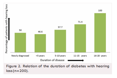 Evaluation of Hearing Status in Patients with Type 2 Diabetes Mellitus: A Cross-Sectional Observational Study