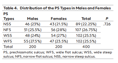 Radiologic Evaluation of the Prechiasmatic Sulcus in Adults and Clinical Implications